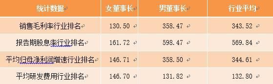 数读铿锵玫瑰——A股上市公司女性高管报告