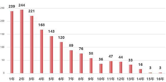 数读铿锵玫瑰——A股上市公司女性高管报告