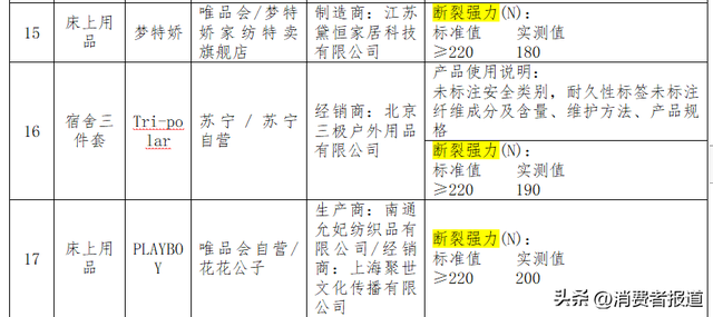 100款床上用品比较试验:雅鹿、红蜻蜓、美罗家纺等纤维含量实测值与标称不符