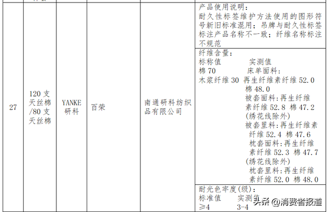 100款床上用品比较试验:雅鹿、红蜻蜓、美罗家纺等纤维含量实测值与标称不符