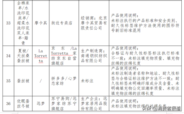 100款床上用品比较试验:雅鹿、红蜻蜓、美罗家纺等纤维含量实测值与标称不符
