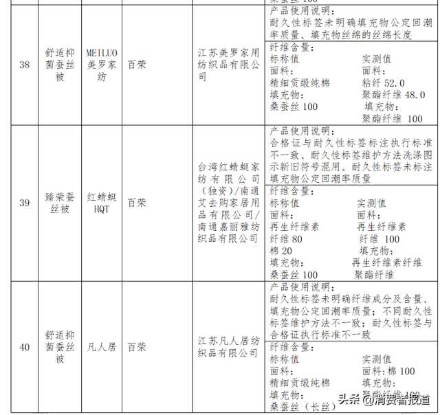 100款床上用品比较试验:雅鹿、红蜻蜓、美罗家纺等纤维含量实测值与标称不符