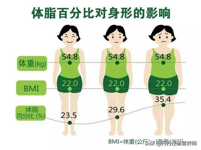 女生身高160cm，体重在这个范围无需再减重，做好这2件事更重要