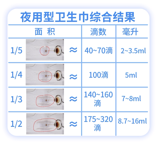 如何判断自己月经量是否正常？3个办法——