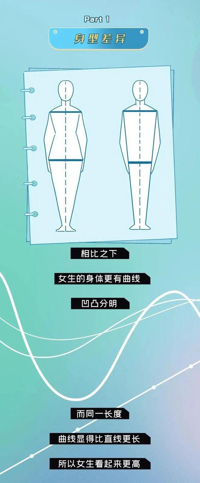 身高170的女生VS身高170的男生，到底谁看上去更高？