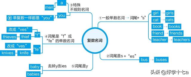 零基础英语语法学习笔记 Lesson2 复数代词及复数名词的用法
