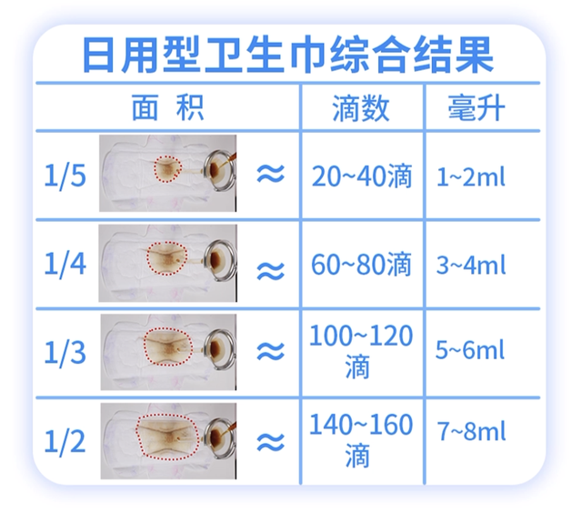 如何判断自己月经量是否正常？3个办法——