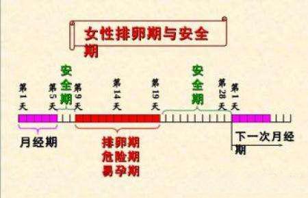 女性安全期避孕，“前七后八”法可靠吗？一个月中这个时间才安全