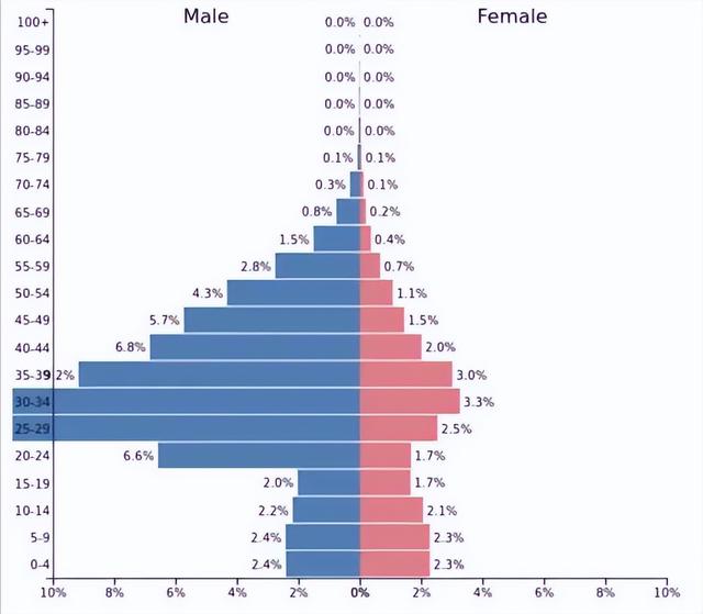男人是女人的3倍多,卡塔尔的女人哪里去了?