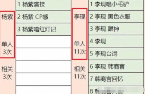 才短短几日上热搜28次,杨紫带火李现,《亲爱的》凭啥这么牛?