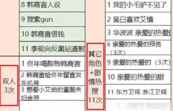 才短短几日上热搜28次,杨紫带火李现,《亲爱的》凭啥这么牛?