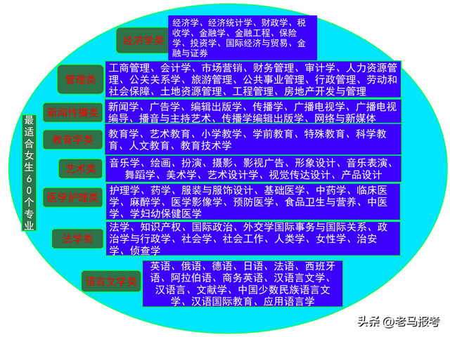 这八大类60个专业比较适合女孩子学习，工作稳定，前景好！