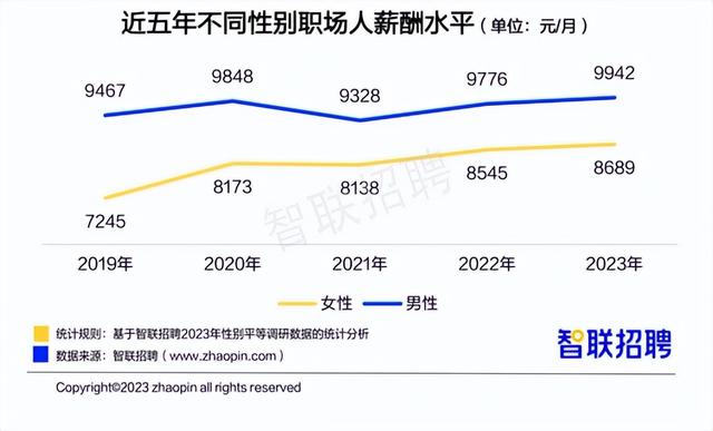 职场女性平均月薪8689元 这份最新职场报告干货多