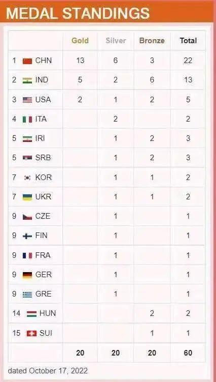 中国18岁高三女生火了，成世锦赛四金王