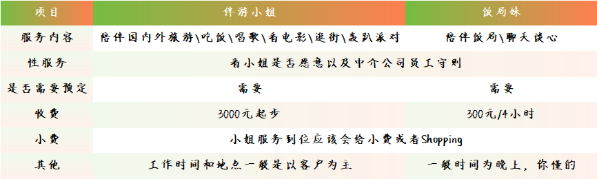 科普一下伴游小姐服务内容、行情价格
